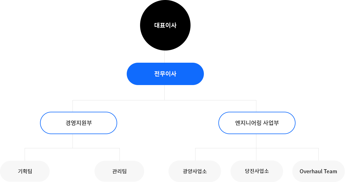 조직도